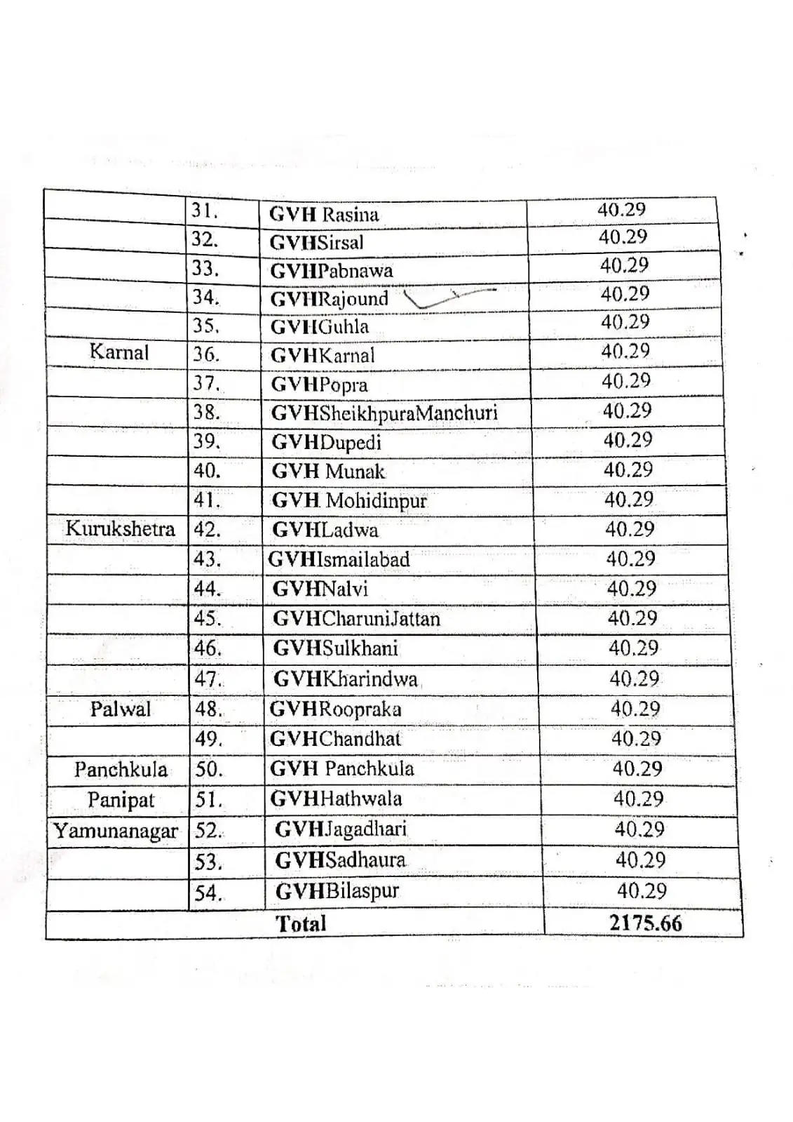 हरियाणा में पशु अस्पतालों और डिस्पेंसरी के निर्माण मरम्मत के लिए नाबार्ड बोर्ड ने राशि की जारी