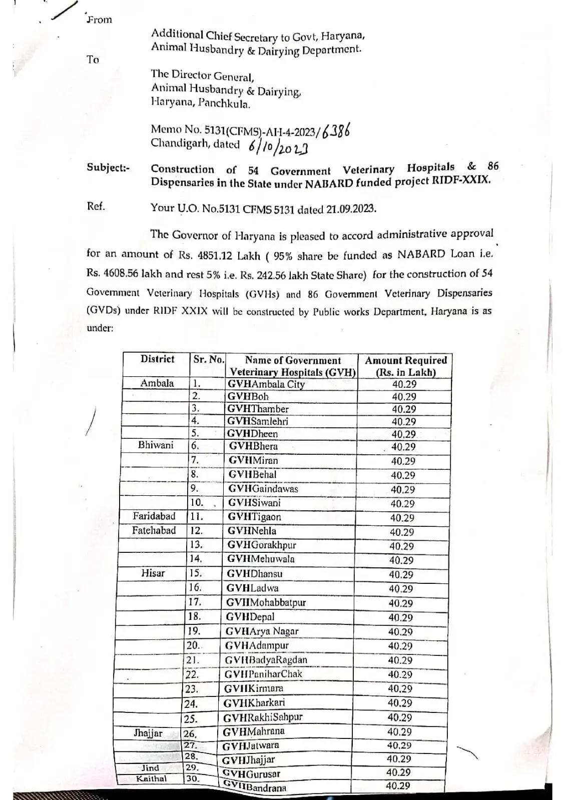 haryana NABARD fund